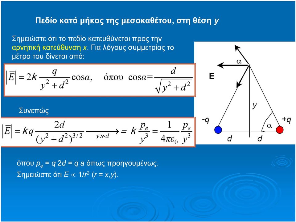 Για λόγους συμμετρίας το μέτρο του δίνεται από: q d E = 2k cos α, όπου cos α= y + d y +