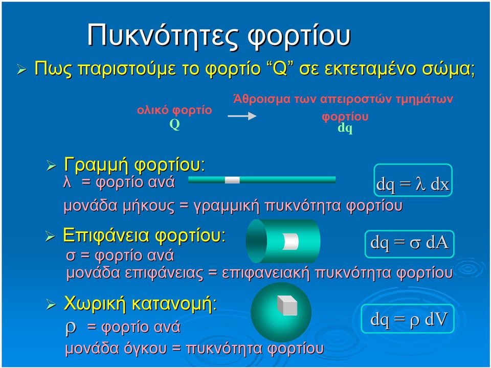 πυκνότητα φορτίου Επιφάνεια φορτίου: dq = λ dx dq = σ da σ = φορτίο ανά μονάδα επιφάνειας =