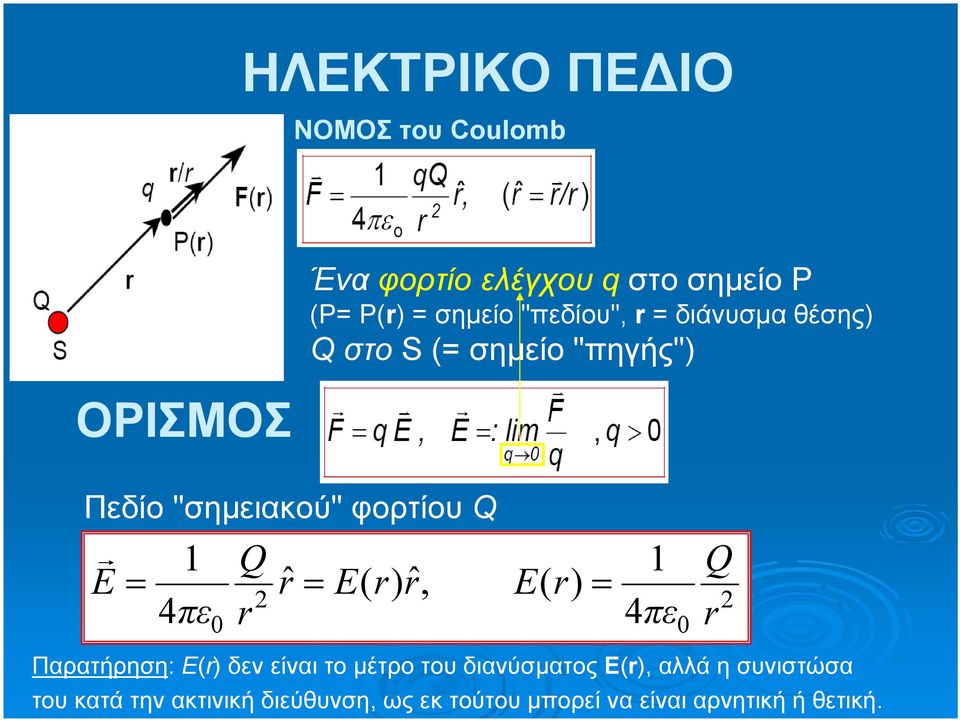 = ˆ= E( ) ˆ, E( ) = 4πε 4 Q 2 2 πε Παρατήρηση: E() δεν είναι το μέτρο του διανύσματος E(),