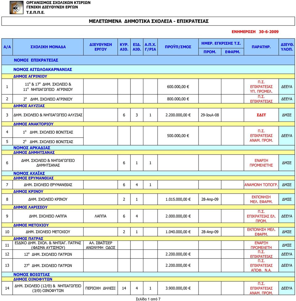 000,00 6 ΔΗΜ. ΣΧΟΛΕΙΟ & ΝΗΠΙΑΓΩΓΕΙΟ ΔΗΜΗΤΣΑΝΑΣ 6 1 1 ΠΡΟΜΕΛΕΤΗΣ ΝΟΜΟΣ ΑΧΑΪΑΣ ΔΗΜΟΣ ΕΡΥΜΑΝΘΙΑΣ 7 ΔΗΜ. ΣΧΟΛΕΙΟ ΕΡΥΜΑΝΘΙΑΣ 6 4 1 ΑΝΑΜΟΝΗ ΤΟΠΟΓΡ. ΔΗΜΟΣ ΚΡΙΝΟΥ 8 ΔΗΜ. ΣΧΟΛΕΙΟ ΚΡΙΝΟΥ 2 1 1.015.