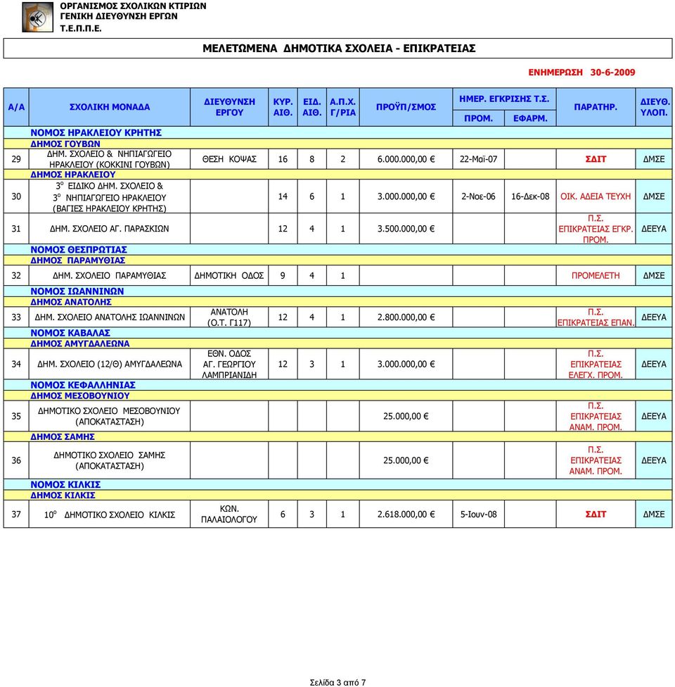 000,00 ΝΟΜΟΣ ΘΕΣΠΡΩΤΙΑΣ ΔΗΜΟΣ ΠΑΡΑΜΥΘΙΑΣ 14 6 1 3.000.000,00 2-Νοε-06 16-Δεκ-08 ΟΙΚ. ΑΔΕΙΑ ΤΕΥΧΗ ΕΓΚΡ. 32 ΔΗΜ. ΣΧΟΛΕΙΟ ΠΑΡΑΜΥΘΙΑΣ ΔΗΜΟΤΙΚΗ ΟΔΟΣ 9 4 1 ΠΡΟΜΕΛΕΤΗ ΝΟΜΟΣ ΙΩΑΝΝΙΝΩΝ ΔΗΜΟΣ ΑΝΑΤΟΛΗΣ 33 ΔΗΜ.