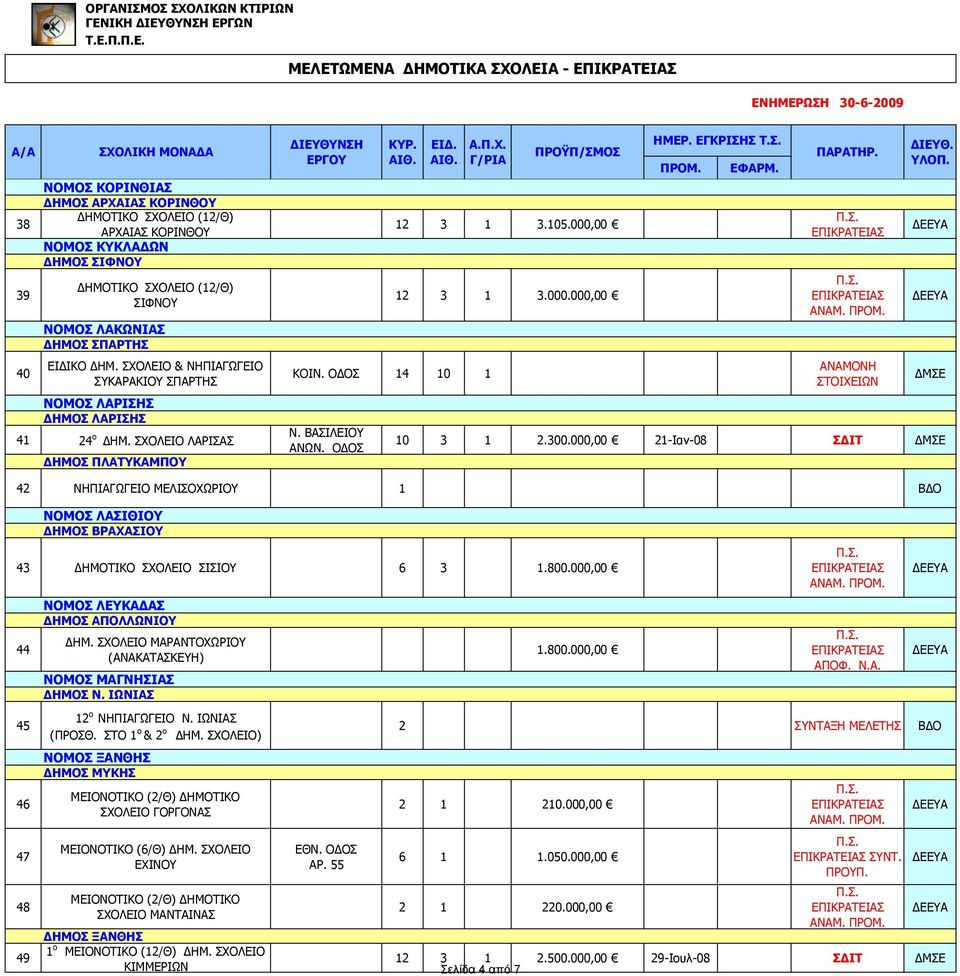 000,00 12 3 1 3.000.000,00 ΑΝΑΜΟΝΗ ΣΤΟΙΧΕΙΩΝ 10 3 1 2.300.000,00 21-Ιαν-08 ΣΔΙΤ 42 ΝΗΠΙΑΓΩΓΕΙΟ ΜΕΛΙΣΟΧΩΡΙΟΥ 1 ΒΔΟ ΝΟΜΟΣ ΛΑΣΙΘΙΟΥ ΔΗΜΟΣ ΒΡΑΧΑΣΙΟΥ 43 ΔΗΜΟΤΙΚΟ ΣΧΟΛΕΙΟ ΣΙΣΙΟΥ 6 3 1.800.