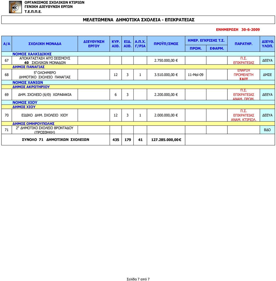 ΣΧΟΛΕΙΟ (6/Θ) ΧΩΡΑΦΑΚΙΑ 6 3 2.200.000,00 ΝΟΜΟΣ ΧΙΟΥ ΔΗΜΟΣ ΧΙΟΥ 70 ΕΙΔΙΚΟ ΔΗΜ. ΣΧΟΛΕΙΟ ΧΙΟΥ 12 3 1 2.000.000,00 71 ΔΗΜΟΣ ΟΜΗΡΟΥΠΟΛΗΣ 2 ο ΔΗΜΟΤΙΚΟ ΣΧΟΛΕΙΟ ΒΡΟΝΤΑΔΟΥ (ΠΡΟΣΘΗΚΗ) ΠΡΟΜΕΛΕΤΗ ΣΔΙΤ ΑΝΑΜ.