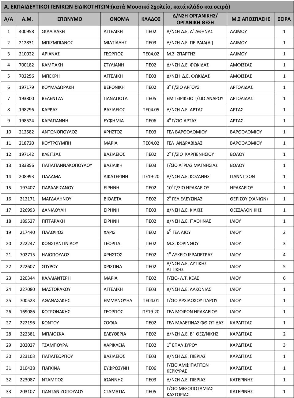 05 Δ/ΝΣΗ Δ.Ε. ΑΡΤΑΣ ΑΡΤΑΣ 1 9 198524 ΚΑΡΑΓΙΑΝΝΗ ΕΥΦΗΜΙΑ ΠΕ06 4 ο Γ/ΣΙΟ ΑΡΤΑΣ ΑΡΤΑΣ 1 10 212582 ΑΝΤΩΝΟΠΟΥΛΟΣ ΧΡΗΣΤΟΣ ΠΕ03 ΓΕΛ ΒΑΡΘΟΛΟΜΙΟΥ ΒΑΡΘΟΛΟΜΙΟΥ 1 11 218720 ΚΟΥΤΡΟΥΜΠΗ ΜΑΡΙΑ ΠΕ04.