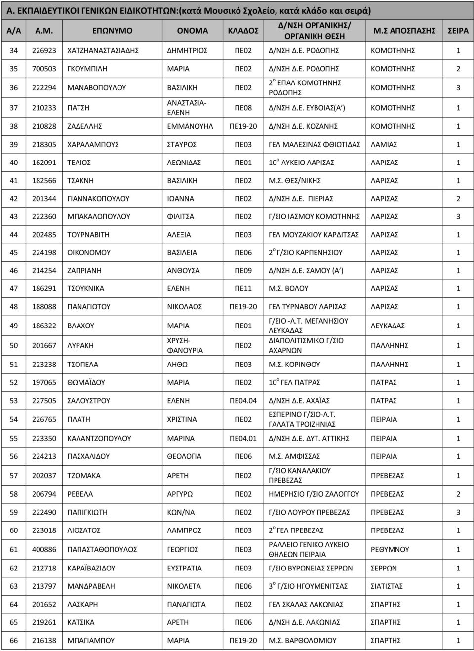 Ε. ΚΟΖΑΝΗΣ ΚΟΜΟΤΗΝΗΣ 1 39 218305 ΧΑΡΑΛΑΜΠΟΥΣ ΣΤΑΥΡΟΣ ΠΕ03 ΓΕΛ ΜΑΛΕΣΙΝΑΣ ΦΘΙΩΤΙΔΑΣ ΛΑΜΙΑΣ 1 40 162091 ΤΕΛΙΟΣ ΛΕΩΝΙΔΑΣ ΠΕ01 10 ο ΛΥΚΕΙΟ ΛΑΡΙΣΑΣ ΛΑΡΙΣΑΣ 1 41 182566 ΤΣΑΚΝΗ ΒΑΣΙΛΙΚΗ ΠΕ02 Μ.Σ. ΘΕΣ/ΝΙΚΗΣ ΛΑΡΙΣΑΣ 1 42 201344 ΓΙΑΝΝΑΚΟΠΟΥΛΟΥ ΙΩΑΝΝΑ ΠΕ02 Δ/ΝΣΗ Δ.