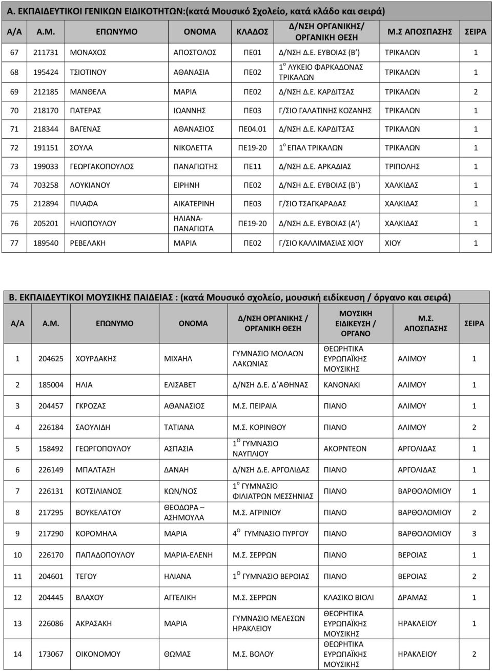 Ε. ΑΡΚΑΔΙΑΣ ΤΡΙΠΟΛΗΣ 1 74 703258 ΛΟΥΚΙΑΝΟΥ ΕΙΡΗΝΗ ΠΕ02 Δ/ΝΣΗ Δ.Ε. ΕΥΒΟΙΑΣ (Β ) ΧΑΛΚΙΔΑΣ 1 75 212894 ΠΙΛΑΦΑ ΑΙΚΑΤΕΡΙΝΗ ΠΕ03 Γ/ΣΙΟ ΤΣΑΓΚΑΡΑΔΑΣ ΧΑΛΚΙΔΑΣ 1 76 205201 ΗΛΙΟΠΟΥΛΟΥ ΗΛΙΑΝΑ- ΠΑΝΑΓΙΩΤΑ ΠΕ19-20 Δ/ΝΣΗ Δ.