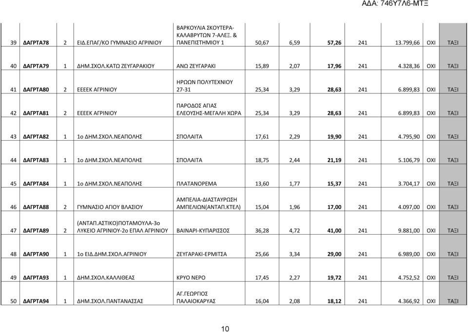 899,83 ΟΧΙ ΤΑΞΙ ΠΑΡΟΔΟΣ ΑΓΙΑΣ ΕΛΕΟΥΣΗΣ-ΜΕΓΑΛΗ ΧΩΡΑ 25,34 3,29 28,63 241 6.899,83 ΟΧΙ ΤΑΞΙ 43 ΔΑΓΡΤΑ82 1 1ο ΔΗΜ.ΣΧΟΛ.ΝΕΑΠΟΛΗΣ ΣΠΟΛΑΙΤΑ 17,61 2,29 19,90 241 4.795,90 ΟΧΙ ΤΑΞΙ 44 ΔΑΓΡΤΑ83 1 1ο ΔΗΜ.ΣΧΟΛ.ΝΕΑΠΟΛΗΣ ΣΠΟΛΑΙΤΑ 18,75 2,44 21,19 241 5.