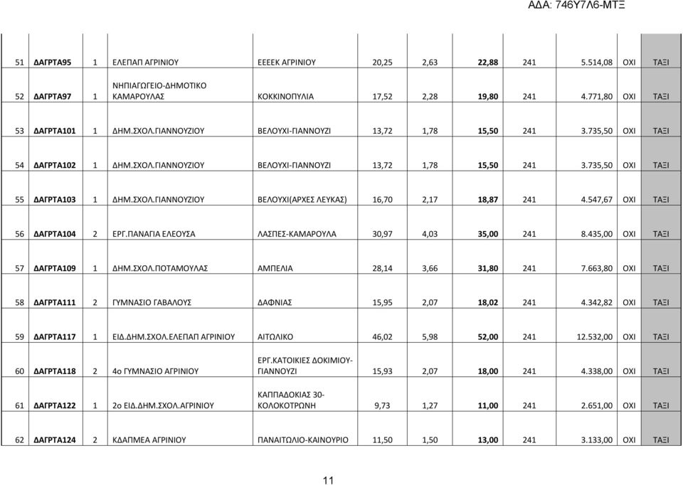 ΣΧΟΛ.ΓΙΑΝΝΟΥΖΙΟΥ ΒΕΛΟΥΧΙ(ΑΡΧΕΣ ΛΕΥΚΑΣ) 16,70 2,17 18,87 241 4.547,67 ΟΧΙ ΤΑΞΙ 56 ΔΑΓΡΤΑ104 2 ΕΡΓ.ΠΑΝΑΓΙΑ ΕΛΕΟΥΣΑ ΛΑΣΠΕΣ-ΚΑΜΑΡΟΥΛΑ 30,97 4,03 35,00 241 8.435,00 ΟΧΙ ΤΑΞΙ 57 ΔΑΓΡΤΑ109 1 ΔΗΜ.ΣΧΟΛ.ΠΟΤΑΜΟΥΛΑΣ ΑΜΠΕΛΙΑ 28,14 3,66 31,80 241 7.