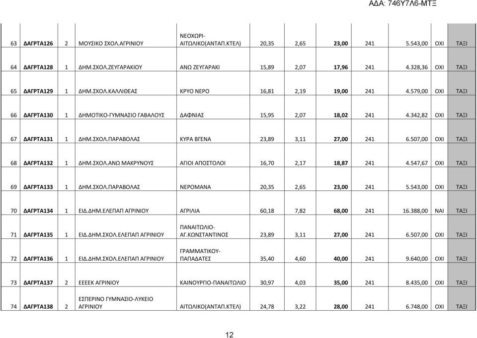 342,82 ΟΧΙ ΤΑΞΙ 67 ΔΑΓΡΤΑ131 1 ΔΗΜ.ΣΧΟΛ.ΠΑΡΑΒΟΛΑΣ ΚΥΡΑ ΒΓΕΝΑ 23,89 3,11 27,00 241 6.507,00 ΟΧΙ ΤΑΞΙ 68 ΔΑΓΡΤΑ132 1 ΔΗΜ.ΣΧΟΛ.ΑΝΩ ΜΑΚΡΥΝΟΥΣ ΑΓΙΟΙ ΑΠΟΣΤΟΛΟΙ 16,70 2,17 18,87 241 4.