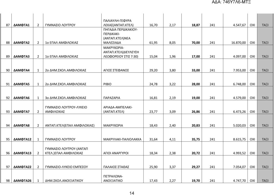 097,00 ΟΧΙ ΤΑΞΙ 90 ΔΑΜΦΤΑ4 1 2ο ΔΗΜ.ΣΧΟΛ.ΑΜΦΙΛΟΧΙΑΣ ΑΓΙΟΣ ΣΤΕΦΑΝΟΣ 29,20 3,80 33,00 241 7.953,00 ΟΧΙ ΤΑΞΙ 91 ΔΑΜΦΤΑ5 1 2ο ΔΗΜ.ΣΧΟΛ.ΑΜΦΙΛΟΧΙΑΣ ΡΙΒΙΟ 24,78 3,22 28,00 241 6.