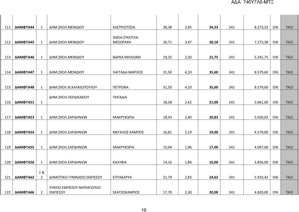 579,60 ΟΧΙ ΤΑΞΙ 116 ΔΑΜΦΤΑ51 1 ΔΗΜ.ΣΧΟΛ.ΠΕΡΔΙΚΑΚΙΟΥ ΠΗΓΑΔΙΑ 18,58 2,42 21,00 241 5.061,00 ΟΧΙ ΤΑΞΙ 117 ΔΑΜΦΤΑ53 1 ΔΗΜ.ΣΧΟΛ.ΣΑΡΔΗΝΙΩΝ ΜΑΚΡΥΧΩΡΙΑ 18,43 2,40 20,83 241 5.