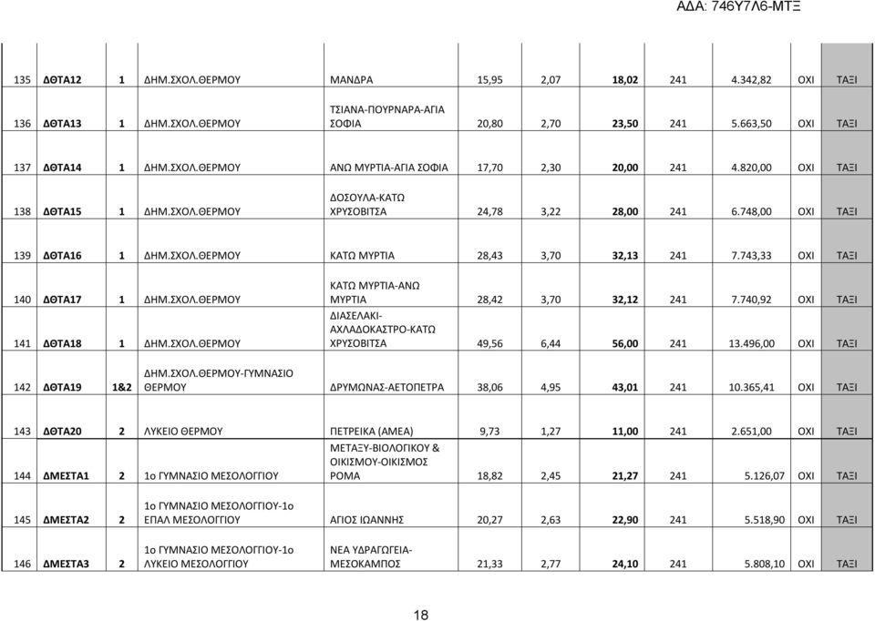 743,33 OXI ΤΑΞΙ 140 ΔΘΤΑ17 1 ΔΗΜ.ΣΧΟΛ.ΘΕΡΜΟΥ 141 ΔΘΤΑ18 1 ΔΗΜ.ΣΧΟΛ.ΘΕΡΜΟΥ ΚΑΤΩ ΜΥΡΤΙΑ-ΑΝΩ ΜΥΡΤΙΑ 28,42 3,70 32,12 241 7.740,92 OXI ΤΑΞΙ ΔΙΑΣΕΛΑΚΙ- ΑΧΛΑΔΟΚΑΣΤΡΟ-ΚΑΤΩ ΧΡΥΣΟΒΙΤΣΑ 49,56 6,44 56,00 241 13.