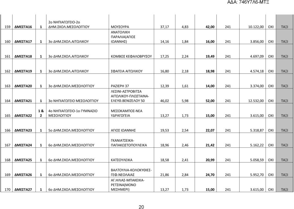 574,18 ΟΧΙ ΤΑΞΙ 163 ΔΜΕΣΤΑ20 1 3ο ΔΗΜ.ΣΧΟΛ.ΜΕΣΟΛΟΓΓΙΟΥ ΡΑΖΙΕΡΗ 37 12,39 1,61 14,00 241 3.374,00 ΟΧΙ ΤΑΞΙ 164 ΔΜΕΣΤΑ21 1 3ο ΝΗΠΙΑΓΩΓΕΙΟ ΜΕΣΟΛΟΓΓΙΟΥ ΛΕΣΙΝΙ-ΑΣΤΡΟΒΙΤΣΑ ΑΙΤΩΛΙΚΟΥ-ΠΛΩΣΤΑΙΝΑ- ΕΛΕΥΘ.