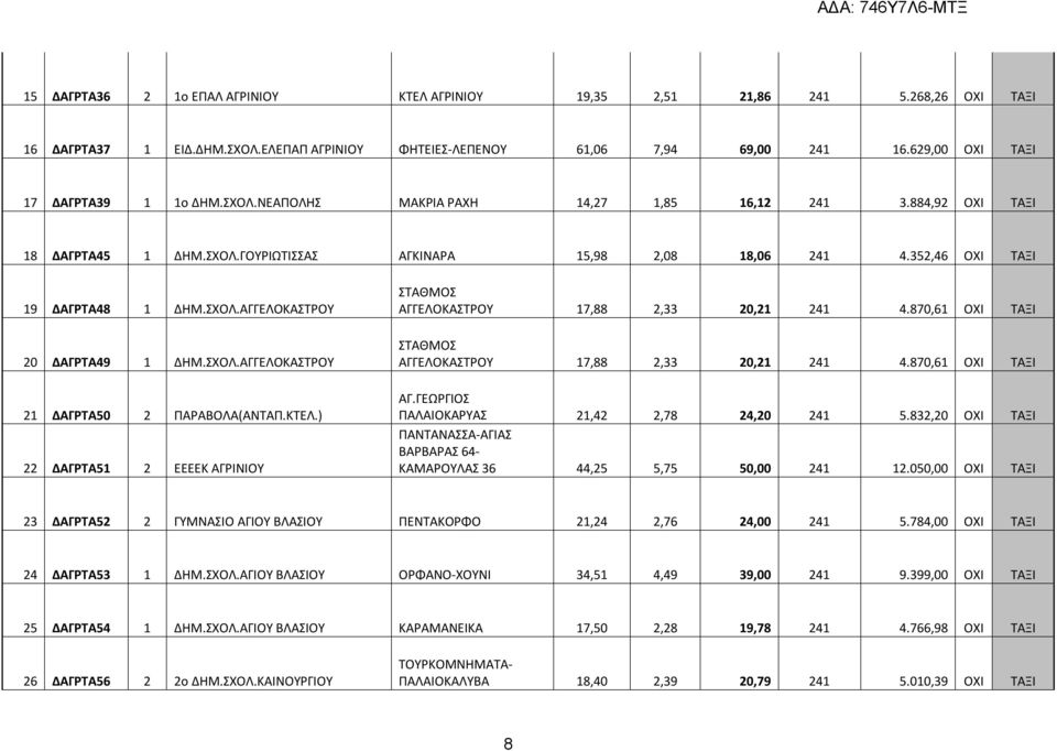 352,46 ΟΧΙ ΤΑΞΙ 19 ΔΑΓΡΤΑ48 1 ΔΗΜ.ΣΧΟΛ.ΑΓΓΕΛΟΚΑΣΤΡΟΥ 20 ΔΑΓΡΤΑ49 1 ΔΗΜ.ΣΧΟΛ.ΑΓΓΕΛΟΚΑΣΤΡΟΥ 21 ΔΑΓΡΤΑ50 2 ΠΑΡΑΒΟΛΑ(ΑΝΤΑΠ.ΚΤΕΛ.) 22 ΔΑΓΡΤΑ51 2 ΕΕΕΕΚ ΑΓΡΙΝΙΟΥ ΣΤΑΘΜΟΣ ΑΓΓΕΛΟΚΑΣΤΡΟΥ 17,88 2,33 20,21 241 4.