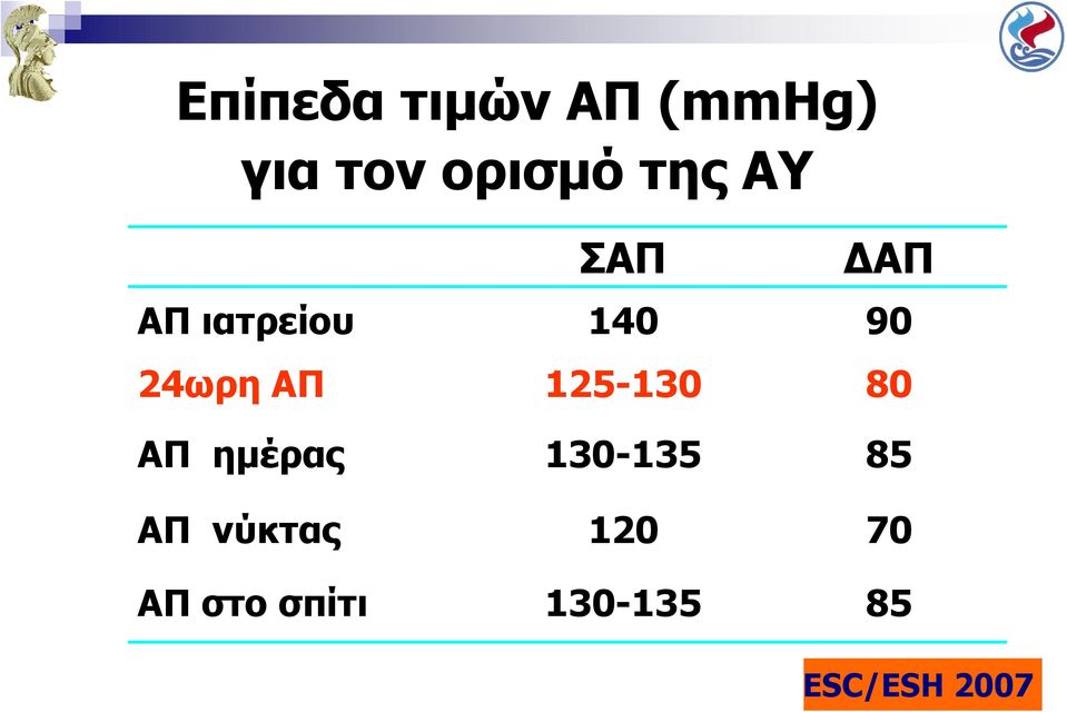 125-130 80 ΑΠ ηµέρας 130-135 85 ΑΠ νύκτας