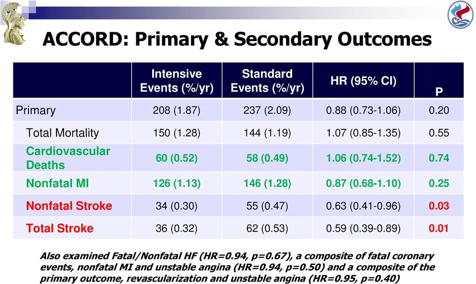 68-1.10) 0.25 Nonfatal Stroke 34 (0.30) 55 (0.47) 0.63 (0.41-0.96) 0.03 Total Stroke 36 (0.32) 62 (0.53) 0.59 (0.39-0.89) 0.01 P Also examined Fatal/Nonfatal HF (HR=0.