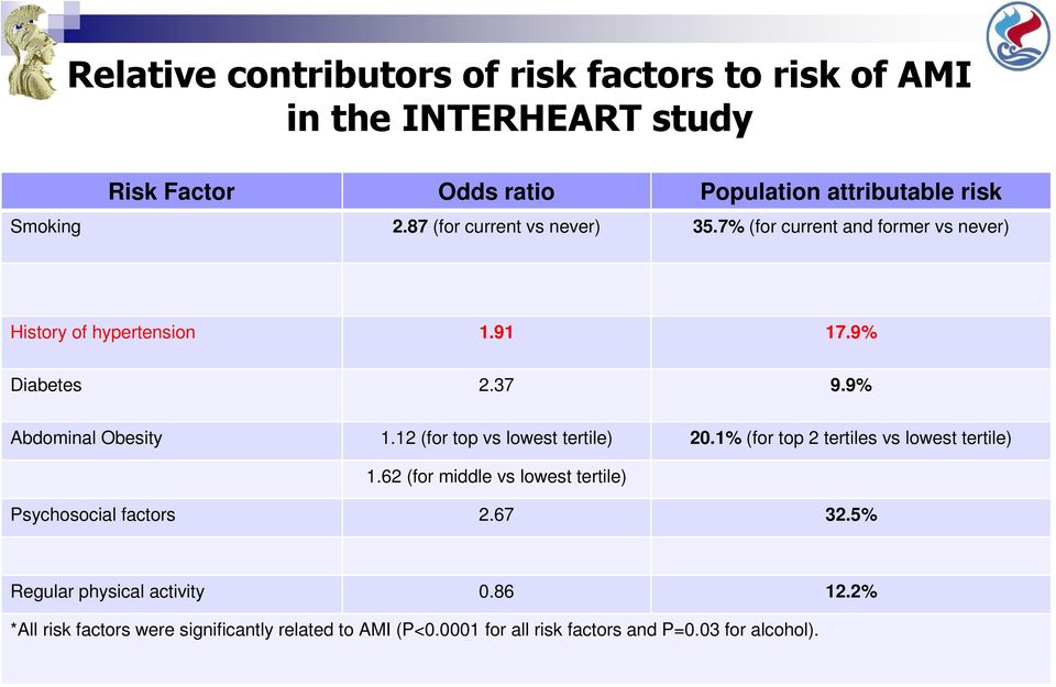 12 (for top vs lowest tertile) 20.1% (for top 2 tertiles vs lowest tertile) 1.62 (for middle vs lowest tertile) Psychosocial factors 2.67 32.