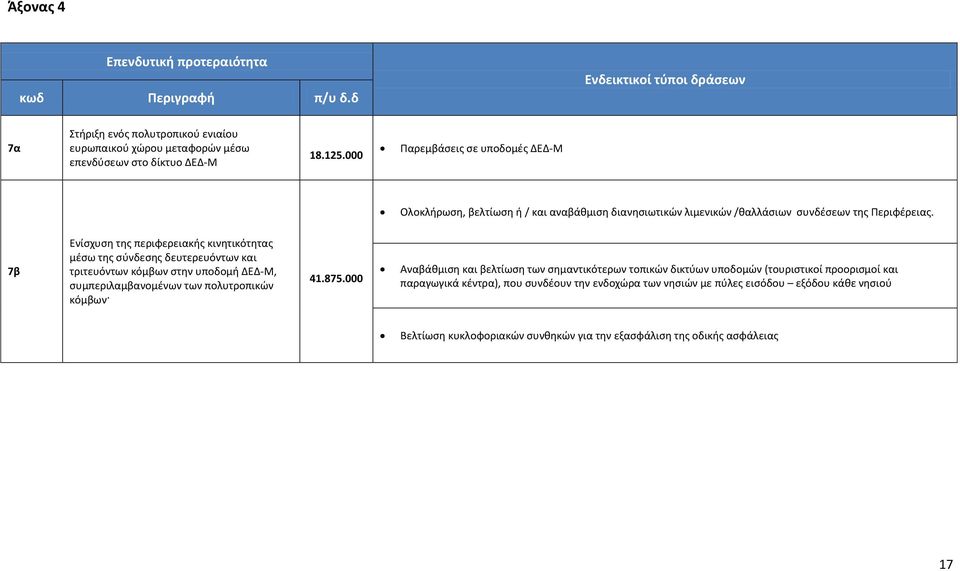 7β Ενίσχυση της περιφερειακής κινητικότητας μέσω της σύνδεσης δευτερευόντων και τριτευόντων κόμβων στην υποδομή ΔΕΔ-Μ, συμπεριλαμβανομένων των πολυτροπικών κόμβων 41.875.