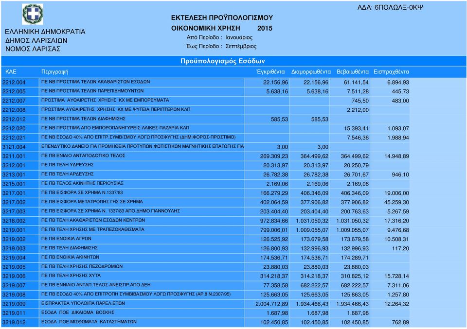 008 ΠΡΟΣΤΙΜΑ ΑΥΘΑΙΡΕΤΗΣ ΧΡΗΣΗΣ ΚΧ ΜΕ ΨΥΓΕΙΑ ΠΕΡΙΠΤΕΡΩΝ ΚΛΠ 2.212,00 2212.012 ΠΕ ΝΒ ΠΡΟΣΤΙΜΑ ΤΕΛΩΝ ΙΑΦΗΜΙΣΗΣ 585,53 585,53 2212.020 ΠΕ ΝΒ ΠΡΟΣΤΙΜΑ ΑΠΟ ΕΜΠΟΡΟΠΑΝΗΓΥΡΕΙΣ-ΛΑΙΚΕΣ-ΠΑΖΑΡΙΑ ΚΛΠ 15.393,41 1.