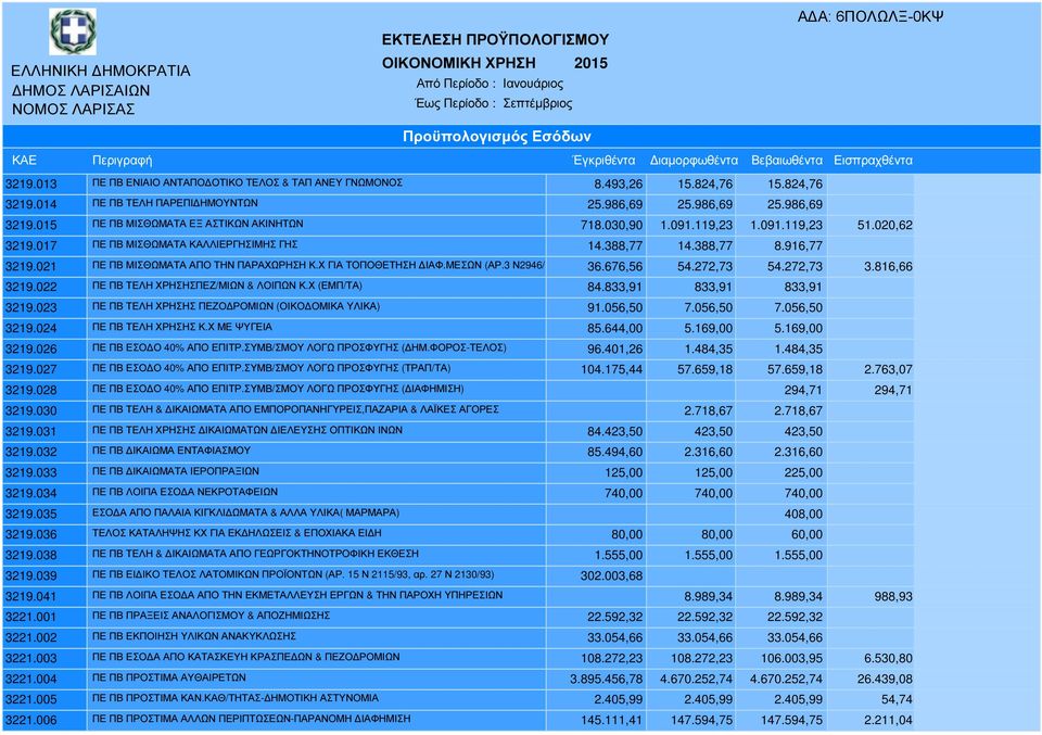 388,77 14.388,77 8.916,77 3219.021 ΠΕ ΠΒ ΜΙΣΘΩΜΑΤΑ ΑΠΟ ΤΗΝ ΠΑΡΑΧΩΡΗΣΗ Κ.Χ ΓΙΑ ΤΟΠΟΘΕΤΗΣΗ ΙΑΦ.ΜΕΣΩΝ (ΑΡ.3 Ν2946/01) 36.676,56 54.272,73 54.272,73 3.816,66 3219.022 ΠΕ ΠΒ ΤΕΛΗ ΧΡΗΣΗΣΠΕΖ/ΜΙΩΝ & ΛΟΙΠΩΝ Κ.