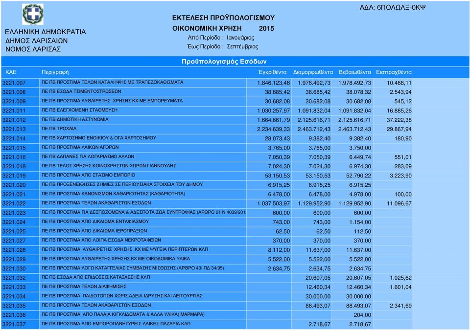 011 ΠΕ ΠΒ ΕΛΕΓΧΟΜΕΝΗ ΣΤΑΘΜΕΥΣΗ 1.030.257,97 1.091.832,04 1.091.832,04 16.885,26 3221.012 ΠΕ ΠΒ ΗΜΟΤΙΚΗ ΑΣΤΥΝΟΜΙΑ 1.664.661,79 2.125.616,71 2.125.616,71 37.222,38 3221.013 ΠΕ ΠΒ ΤΡΟΧΑΙΑ 2.234.639,33 2.