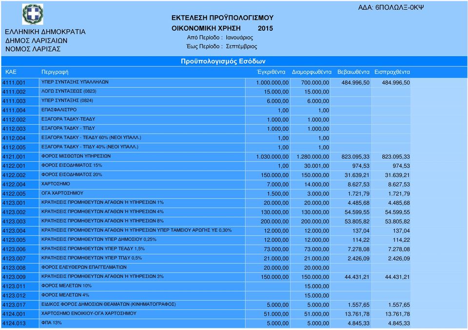 ) 1,00 1,00 4112.005 ΕΞΑΓΟΡΑ ΤΑ ΚΥ - ΤΠ Υ 40% (ΝΕΟΙ ΥΠΑΛΛ.) 1,00 1,00 4121.001 ΦΟΡΟΣ ΜΙΣΘΩΤΩΝ ΥΠΗΡΕΣΙΩΝ 1.030.000,00 1.280.000,00 823.095,33 823.095,33 4122.001 ΦΟΡΟΣ ΕΙΣΟ ΗΜΑΤΟΣ 15% 1,00 30.