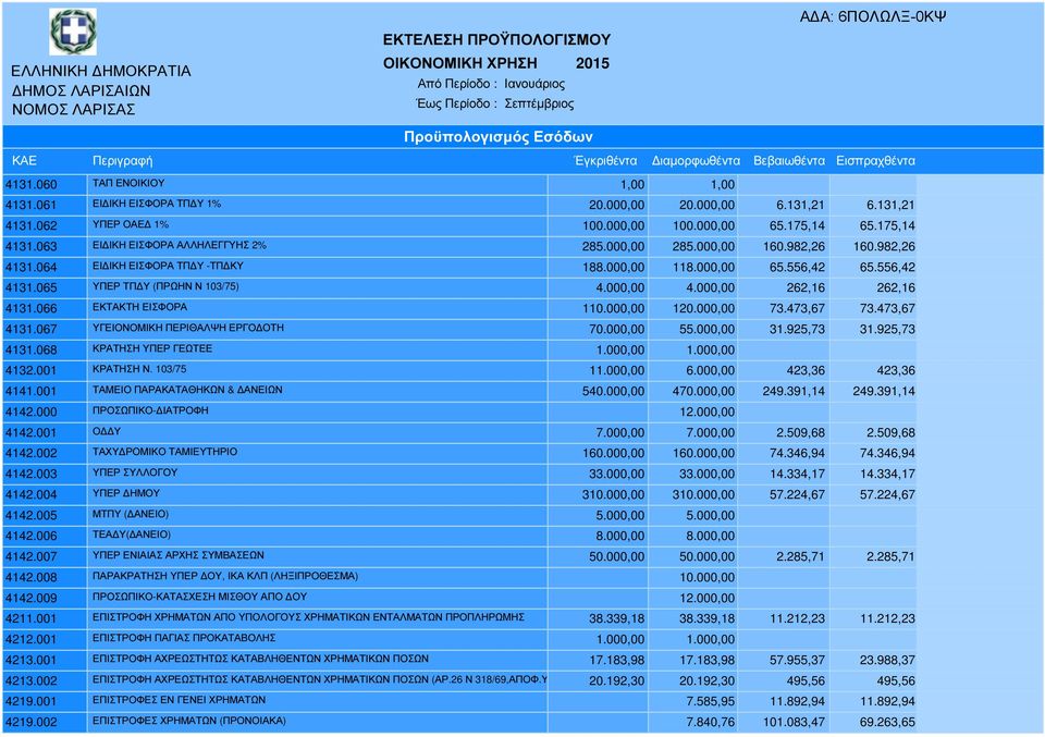 000,00 65.556,42 65.556,42 4131.065 ΥΠΕΡ ΤΠ Υ (ΠΡΩΗΝ Ν 103/75) 4.000,00 4.000,00 262,16 262,16 4131.066 ΕΚΤΑΚΤΗ ΕΙΣΦΟΡΑ 110.000,00 120.000,00 73.473,67 73.473,67 4131.