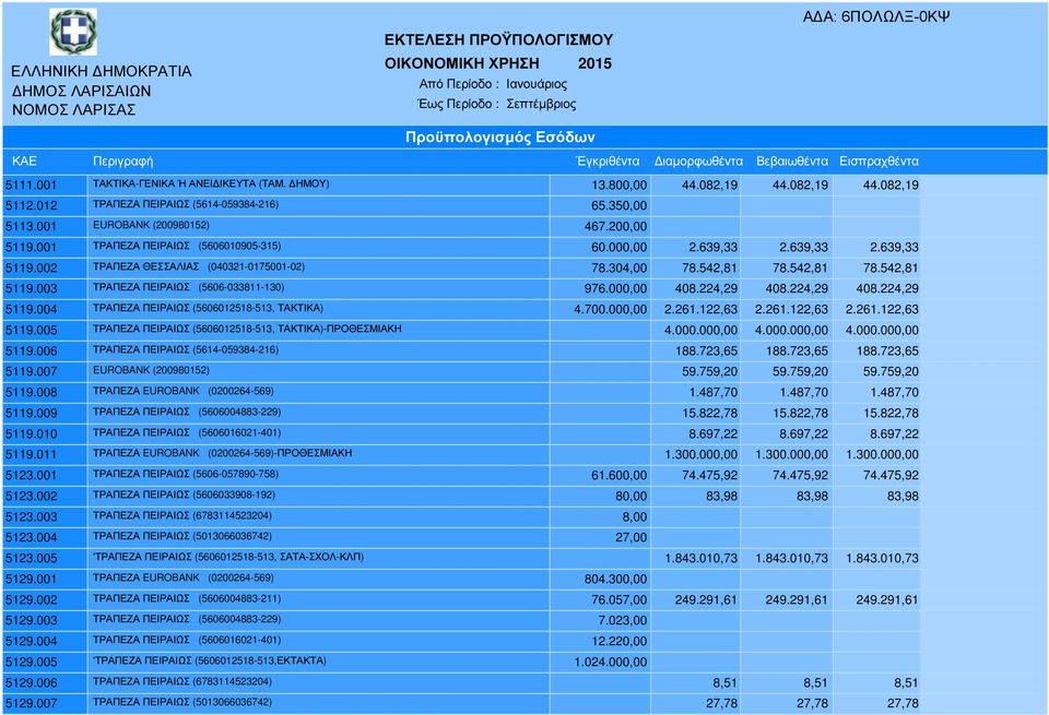 002 ΤΡΑΠΕΖΑ ΘΕΣΣΑΛΙΑΣ (040321-0175001-02) 78.304,00 78.542,81 78.542,81 78.542,81 5119.003 ΤΡΑΠΕΖΑ ΠΕΙΡΑΙΩΣ (5606-033811-130) 976.000,00 408.224,29 408.224,29 408.224,29 5119.