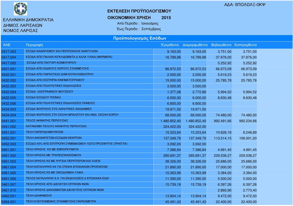 001 ΕΣΟ Α ΑΠΟ ΕΙ ΙΚΟΥΣ ΧΩΡΟΥΣ ΣΤΑΘΜΕΥΣΗΣ 86.972,53 86.972,53 66.973,09 66.973,09 0432.001 ΕΣΟ Α ΑΠΟ ΠΑΡΑΣΤΑΣΗ ΗΜ ΚΟΥΚΛΟΘΕΑΤΡΟΥ 2.000,00 2.000,00 5.619,23 5.619,23 0432.