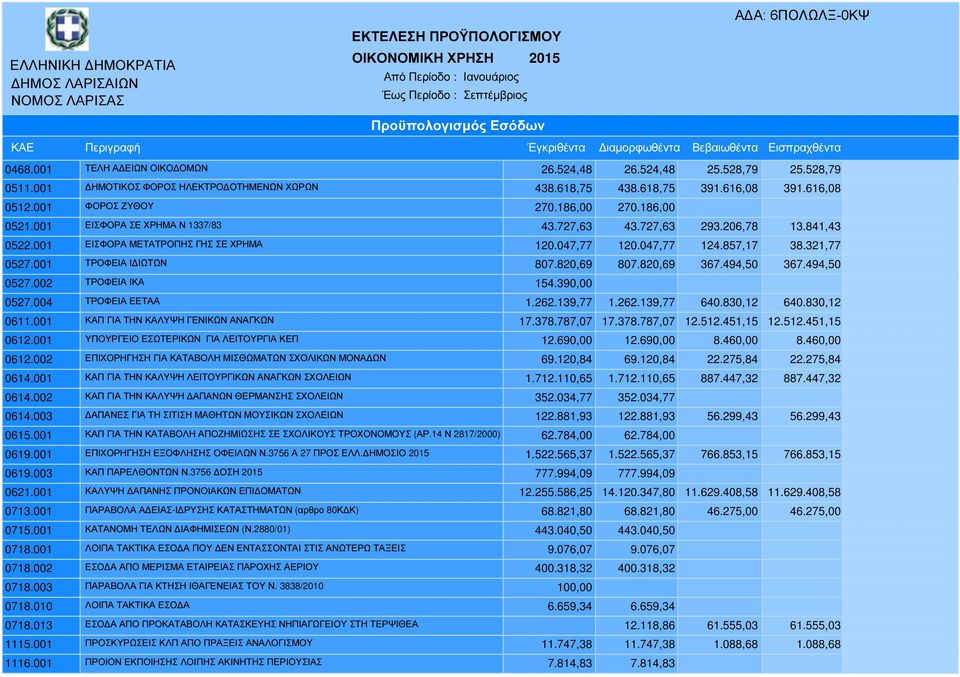 841,43 0522.001 ΕΙΣΦΟΡΑ ΜΕΤΑΤΡΟΠΗΣ ΓΗΣ ΣΕ ΧΡΗΜΑ 120.047,77 120.047,77 124.857,17 38.321,77 0527.001 ΤΡΟΦΕΙΑ Ι ΙΩΤΩΝ 807.820,69 807.820,69 367.494,50 367.494,50 0527.002 ΤΡΟΦΕΙΑ ΙΚΑ 154.390,00 0527.