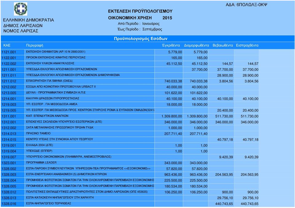 011 ΥΠΕΣ Α-ΕΚΛΟΓΙΚΗ ΑΠΟΖΗΜΙΩΣΗ ΕΡΓΑΖΟΜΕΝΩΝ ΗΜΟΨΗΦΙΣΜΑ 28.900,00 28.900,00 1211.012 ΕΠΙΧΟΡΗΓΗΣΗ ΓΙΑ 5ΜΗΝΑ (ΟΑΕ ) 740.033,38 740.033,38 3.804,56 3.804,56 1212.