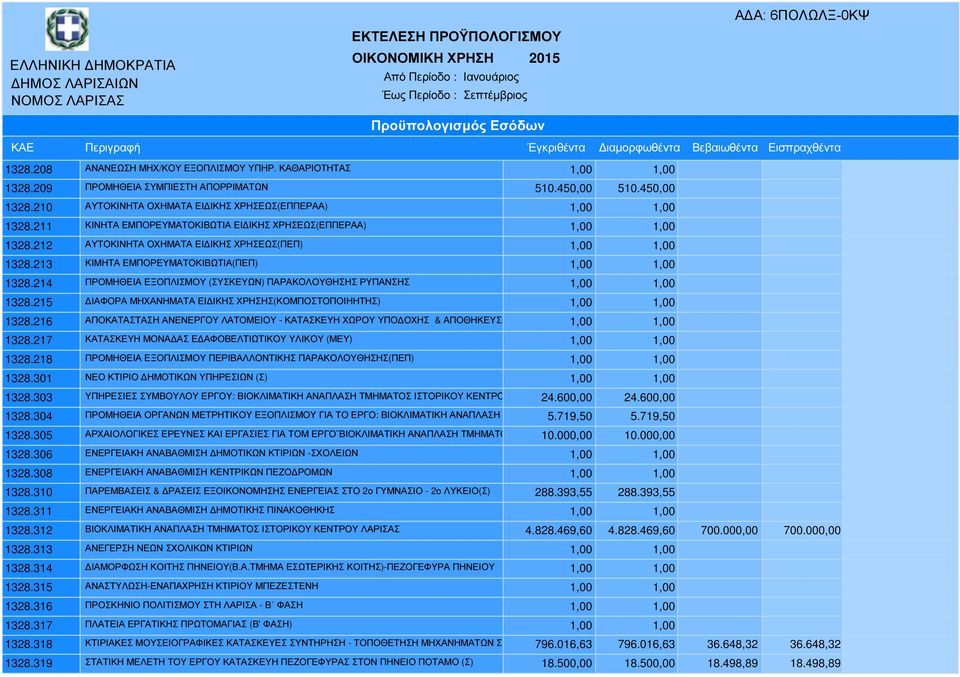 212 ΑΥΤΟΚΙΝΗΤΑ ΟΧΗΜΑΤΑ ΕΙ ΙΚΗΣ ΧΡΗΣΕΩΣ(ΠΕΠ) 1,00 1,00 1328.213 ΚΙΜΗΤΑ ΕΜΠΟΡΕΥΜΑΤΟΚΙΒΩΤΙΑ(ΠΕΠ) 1,00 1,00 1328.214 ΠΡΟΜΗΘΕΙΑ ΕΞΟΠΛΙΣΜΟΥ (ΣΥΣΚΕΥΩΝ) ΠΑΡΑΚΟΛΟΥΘΗΣΗΣ ΡΥΠΑΝΣΗΣ 1,00 1,00 1328.