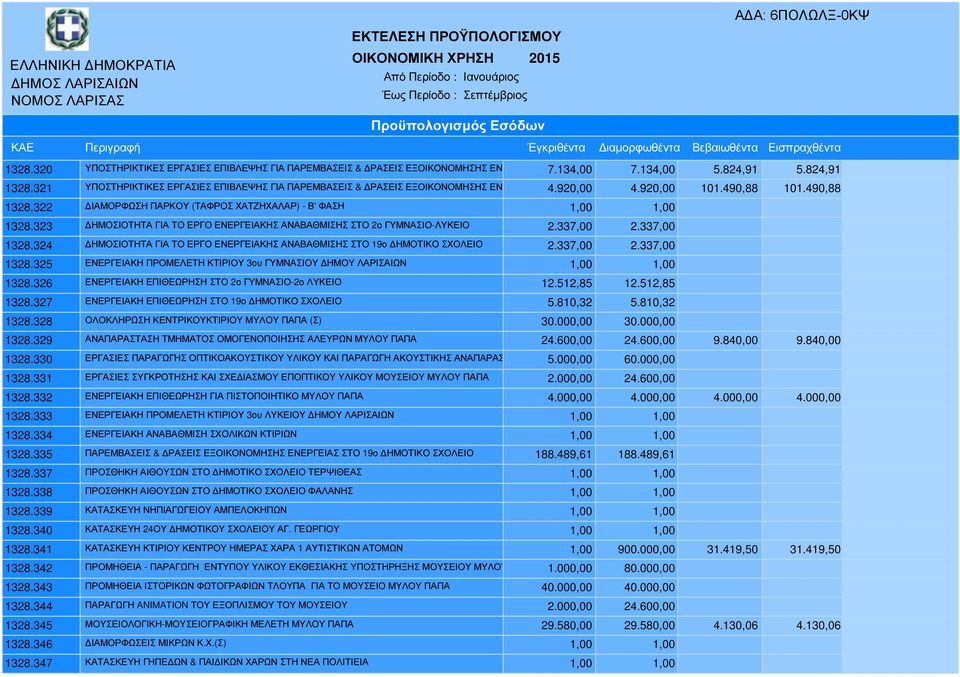 490,88 101.490,88 1328.322 ΙΑΜΟΡΦΩΣΗ ΠΑΡΚΟΥ (ΤΑΦΡΟΣ ΧΑΤΖΗΧΑΛΑΡ) - Β' ΦΑΣΗ 1,00 1,00 1328.323 ΗΜΟΣΙΟΤΗΤΑ ΓΙΑ ΤΟ ΕΡΓΟ ΕΝΕΡΓΕΙΑΚΗΣ ΑΝΑΒΑΘΜΙΣΗΣ ΣΤΟ 2ο ΓΥΜΝΑΣΙΟ-ΛΥΚΕΙΟ 2.337,00 2.337,00 1328.