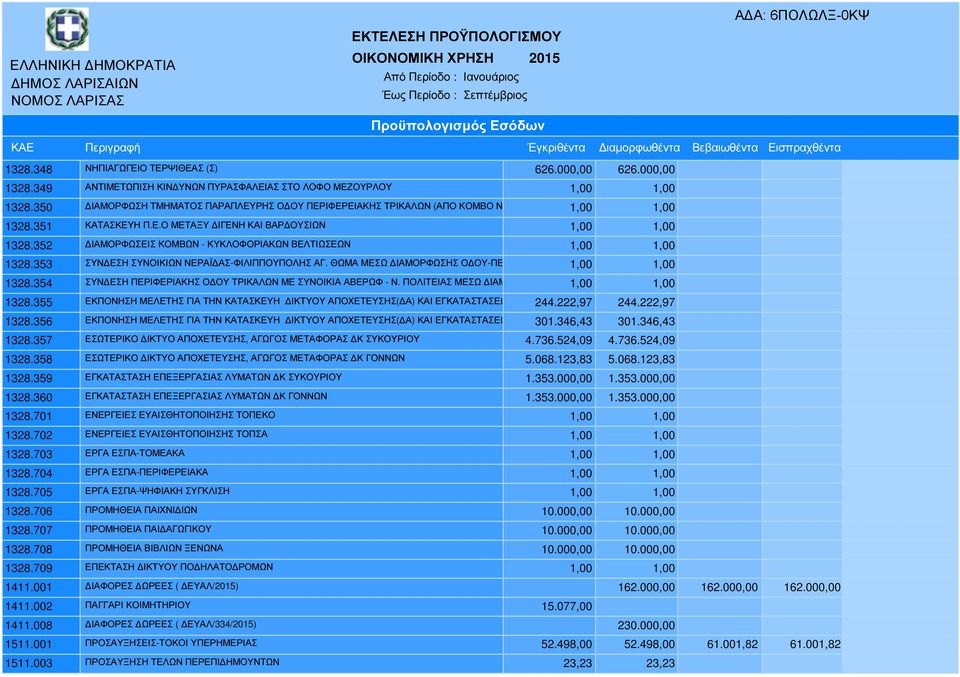 Ε.Ο ΜΕΤΑΞΥ ΙΓΕΝΗ ΚΑΙ ΒΑΡ ΟΥΣΙΩΝ 1,00 1,00 1328.352 ΙΑΜΟΡΦΩΣΕΙΣ ΚΟΜΒΩΝ - ΚΥΚΛΟΦΟΡΙΑΚΩΝ ΒΕΛΤΙΩΣΕΩΝ 1,00 1,00 1328.353 ΣΥΝ ΕΣΗ ΣΥΝΟΙΚΙΩΝ ΝΕΡΑΪ ΑΣ-ΦΙΛΙΠΠΟΥΠΟΛΗΣ ΑΓ.