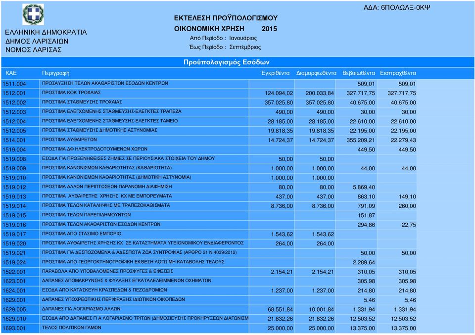 004 ΠΡΟΣΤΙΜΑ ΕΛΕΓΧΟΜΕΝΗΣ ΣΤΑΘΜΕΥΣΗΣ-ΕΛΕΓΚΤΕΣ ΤΑΜΕΙΟ 28.185,00 28.185,00 22.610,00 22.610,00 1512.005 ΠΡΟΣΤΙΜΑ ΣΤΑΘΜΕΥΣΗΣ ΗΜΟΤΙΚΗΣ ΑΣΤΥΝΟΜΙΑΣ 19.818,35 19.818,35 22.195,00 22.195,00 1514.
