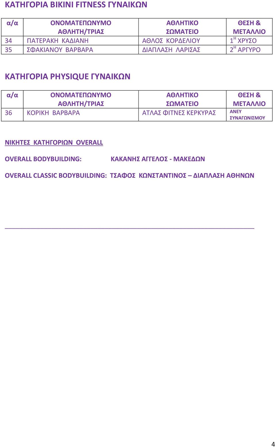 ΒΑΡΒΑΡΑ ΑΤΛΑΣ ΦΙΤΝΕΣ ΚΕΡΚΥΡΑΣ ΑΝΕΥ ΝΙΚΗΤΕΣ ΚΑΤΗΓΟΡΙΩΝ OVERALL OVERALL BODYBUILDING: