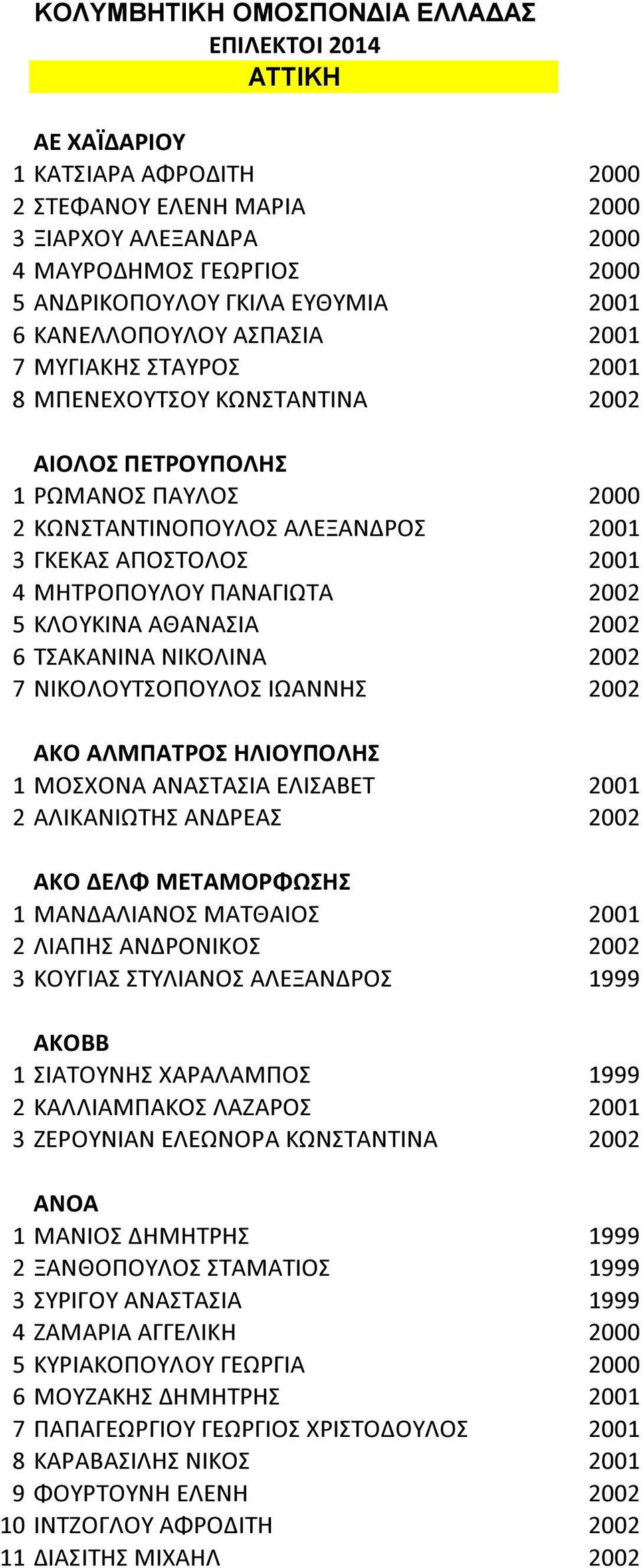 4 ΜΗΤΡΟΠΟΥΛΟΥ ΠΑΝΑΓΙΩΤΑ 2002 5 ΚΛΟΥΚΙΝΑ ΑΘΑΝΑΣΙΑ 2002 6 ΤΣΑΚΑΝΙΝΑ ΝΙΚΟΛΙΝΑ 2002 7 ΝΙΚΟΛΟΥΤΣΟΠΟΥΛΟΣ ΙΩΑΝΝΗΣ 2002 ΑΚΟ ΑΛΜΠΑΤΡΟΣ ΗΛΙΟΥΠΟΛΗΣ 1 ΜΟΣΧΟΝΑ ΑΝΑΣΤΑΣΙΑ ΕΛΙΣΑΒΕΤ 2001 2 ΑΛΙΚΑΝΙΩΤΗΣ ΑΝΔΡΕΑΣ 2002