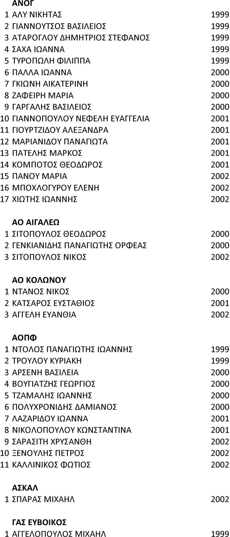 ΜΠΟΧΛΟΓΥΡΟΥ ΕΛΕΝΗ 2002 17 ΧΙΩΤΗΣ ΙΩΑΝΝΗΣ 2002 ΑΟ ΑΙΓΑΛΕΩ 1 ΣΙΤΟΠΟΥΛΟΣ ΘΕΟΔΩΡΟΣ 2000 2 ΓΕΝΚΙΑΝΙΔΗΣ ΠΑΝΑΓΙΩΤΗΣ ΟΡΦΕΑΣ 2000 3 ΣΙΤΟΠΟΥΛΟΣ ΝΙΚΟΣ 2002 ΑΟ ΚΟΛΩΝΟΥ 1 ΝΤΑΝΟΣ ΝΙΚΟΣ 2000 2 ΚΑΤΣΑΡΟΣ ΕΥΣΤΑΘΙΟΣ