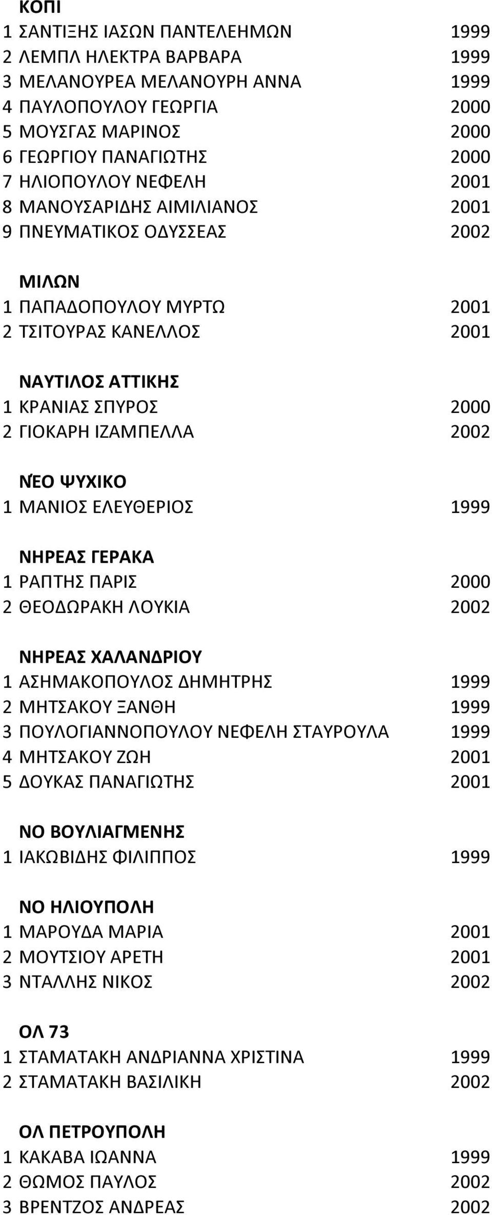 ΜΑΝΙΟΣ ΕΛΕΥΘΕΡΙΟΣ 1999 ΝΗΡΕΑΣ ΓΕΡΑΚΑ 1 ΡΑΠΤΗΣ ΠΑΡΙΣ 2000 2 ΘΕΟΔΩΡΑΚΗ ΛΟΥΚΙΑ 2002 ΝΗΡΕΑΣ ΧΑΛΑΝΔΡΙΟΥ 1 ΑΣΗΜΑΚΟΠΟΥΛΟΣ ΔΗΜΗΤΡΗΣ 1999 2 ΜΗΤΣΑΚΟΥ ΞΑΝΘΗ 1999 3 ΠΟΥΛΟΓΙΑΝΝΟΠΟΥΛΟΥ ΝΕΦΕΛΗ ΣΤΑΥΡΟΥΛΑ 1999 4