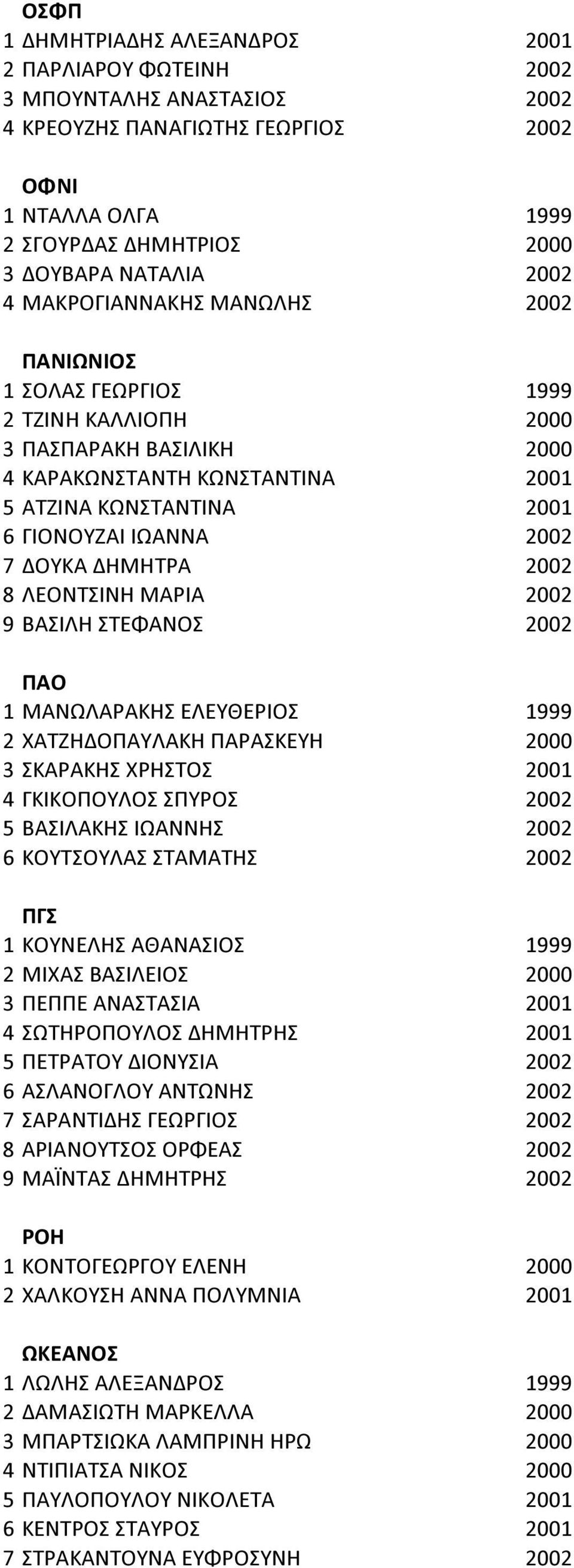 ΔΗΜΗΤΡΑ 2002 8 ΛΕΟΝΤΣΙΝΗ ΜΑΡΙΑ 2002 9 ΒΑΣΙΛΗ ΣΤΕΦΑΝΟΣ 2002 ΠΑΟ 1 ΜΑΝΩΛΑΡΑΚΗΣ ΕΛΕΥΘΕΡΙΟΣ 1999 2 ΧΑΤΖΗΔΟΠΑΥΛΑΚΗ ΠΑΡΑΣΚΕΥΗ 2000 3 ΣΚΑΡΑΚΗΣ ΧΡΗΣΤΟΣ 2001 4 ΓΚΙΚΟΠΟΥΛΟΣ ΣΠΥΡΟΣ 2002 5 ΒΑΣΙΛΑΚΗΣ ΙΩΑΝΝΗΣ 2002