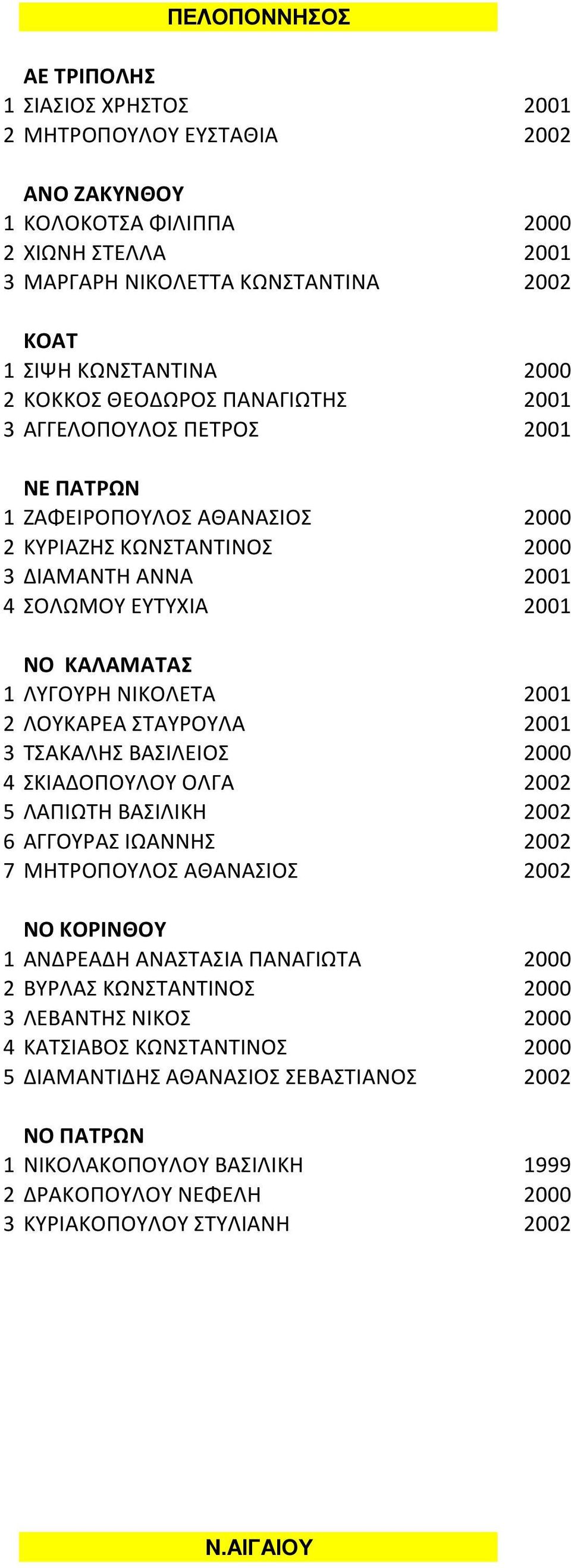 ΝΙΚΟΛΕΤΑ 2001 2 ΛΟΥΚΑΡΕΑ ΣΤΑΥΡΟΥΛΑ 2001 3 ΤΣΑΚΑΛΗΣ ΒΑΣΙΛΕΙΟΣ 2000 4 ΣΚΙΑΔΟΠΟΥΛΟΥ ΟΛΓΑ 2002 5 ΛΑΠΙΩΤΗ ΒΑΣΙΛΙΚΗ 2002 6 ΑΓΓΟΥΡΑΣ ΙΩΑΝΝΗΣ 2002 7 ΜΗΤΡΟΠΟΥΛΟΣ ΑΘΑΝΑΣΙΟΣ 2002 ΝΟ ΚΟΡΙΝΘΟΥ 1 ΑΝΔΡΕΑΔΗ