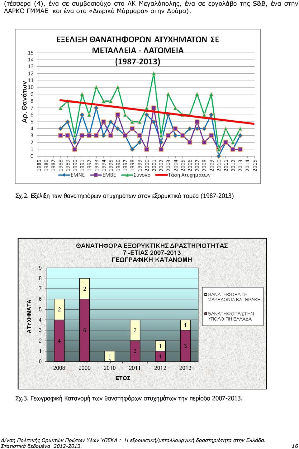 Δξέλιξη ηων θαναηηθόπων αηςσημάηων ζηον εξοπςκηικό ηομέα (1987-2013)