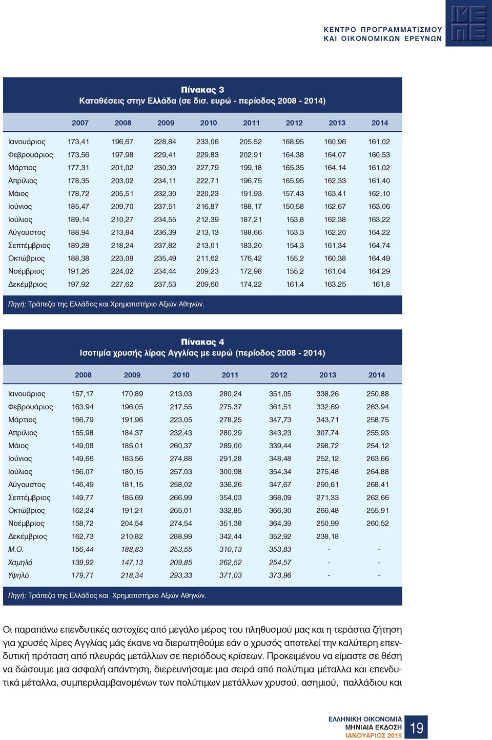 160,53 Μάρτιος 177,31 201,02 230,30 227,79 199,18 165,35 164,14 161,02 Απρίλιος 178,35 203,02 234,11 222,71 196,75 165,95 162,33 161,40 Μάιος 178,72 205,51 232,30 220,23 191,93 157,43 163,41 162,10