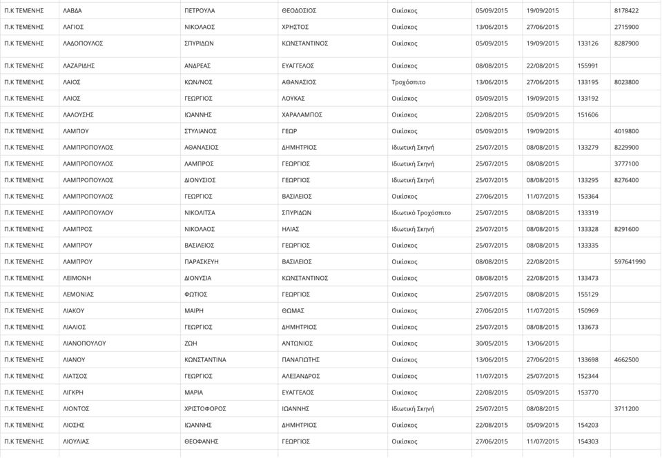 Κ ΤΕΜΕΝΗΣ ΛΑΙΟΣ ΚΩΝ/ΝΟΣ ΑΘΑΝΑΣΙΟΣ Τροχόσπιτο 13/06/2015 27/06/2015 133195 8023800 Π.Κ ΤΕΜΕΝΗΣ ΛΑΙΟΣ ΓΕΩΡΓΙΟΣ ΛΟΥΚΑΣ Οικίσκος 05/09/2015 19/09/2015 133192 Π.