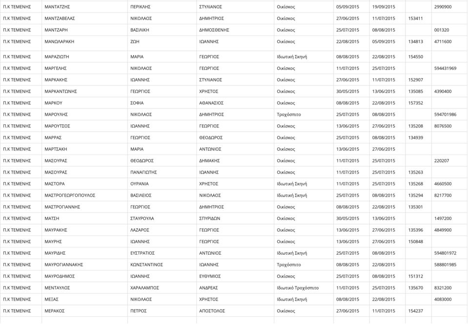 Κ ΤΕΜΕΝΗΣ ΜΑΡΑΖΙΩΤΗ ΜΑΡΙΑ ΓΕΩΡΓΙΟΣ Ιδιωτική Σκηνή 08/08/2015 22/08/2015 154550 Π.Κ ΤΕΜΕΝΗΣ ΜΑΡΓΕΛΗΣ ΝΙΚΟΛΑΟΣ ΓΕΩΡΓΙΟΣ Οικίσκος 11/07/2015 25/07/2015 594431969 Π.