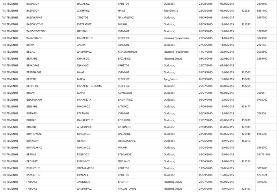 Κ ΤΕΜΕΝΗΣ ΒΑΣΙΛΟΠΟΥΛΟΥ ΒΑΣΙΛΙΚΗ ΙΩΑΝΝΗΣ Οικίσκος 05/09/2015 19/09/2015 1083900 Π.Κ ΤΕΜΕΝΗΣ ΒΑΧΑΒΙΩΛΟΣ ΠΑΝΑΓΙΩΤΗΣ ΓΕΩΡΓΙΟΣ Ιδιωτικό Τροχόσπιτο 27/06/2015 11/07/2015 3023600 Π.