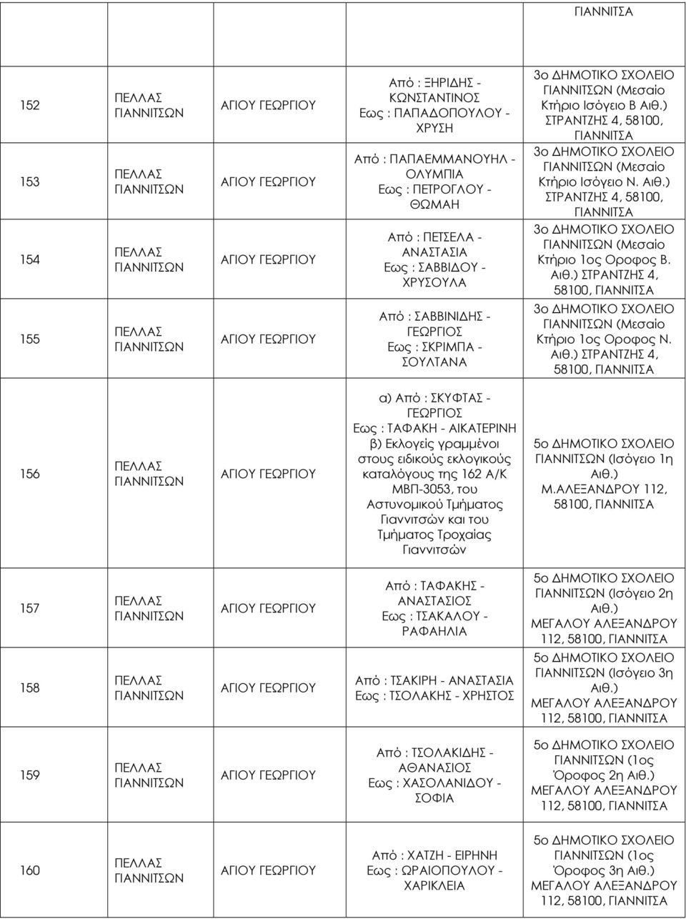 ΣΤΡΑΝΤΖΗΣ 4, 58100, 156 α) Από : ΣΚΥΦΤΑΣ - Εως : ΤΑΦΑΚΗ - ΑΙΚΑΤΕΡΙΝΗ β) γραµµένοι στους ειδικούς εκλογικούς καταλόγους της 162 Α/Κ ΜΒΠ-3053, του Αστυνοµικού Τµήµατος Γιαννιτσών και του Τµήµατος