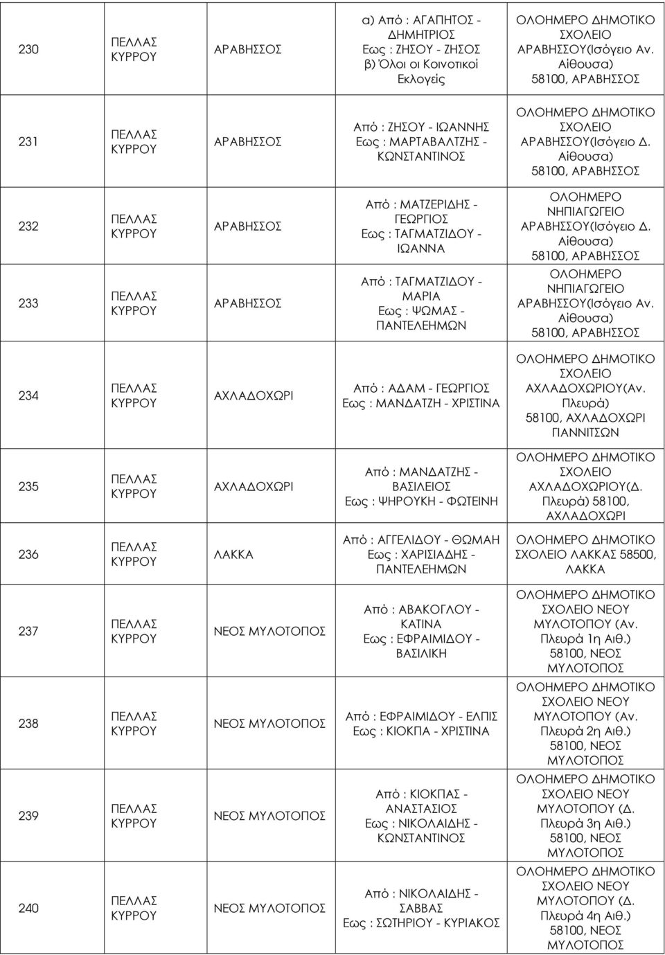 58100, ΑΡΑΒΗΣΣΟΣ 233 ΑΡΑΒΗΣΣΟΣ Από : ΤΑΓΜΑΤΖΙ ΟΥ - ΜΑΡΙΑ Εως : ΨΩΜΑΣ - ΠΑΝΤΕΛΕΗΜΩΝ ΟΛΟΗΜΕΡΟ ΝΗΠΙΑΓΩΓΕΙΟ ΑΡΑΒΗΣΣΟΥ(Ισόγειο Αν.