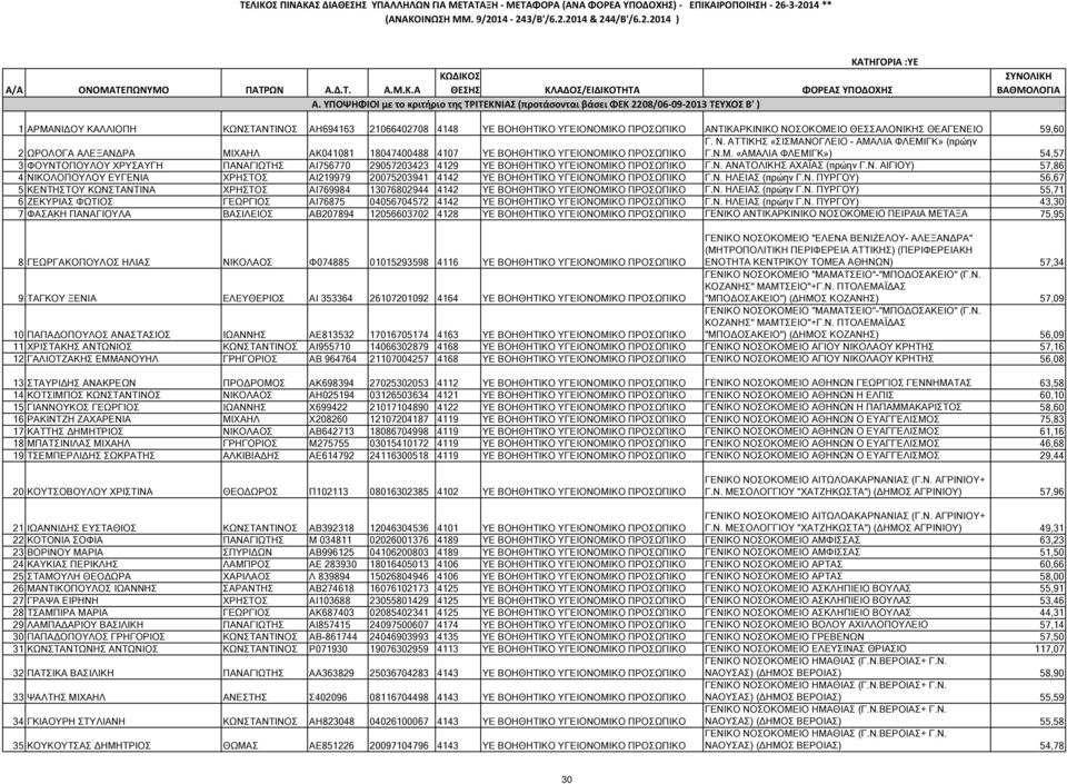 Ν. ΑΝΑΤΟΛΙΚΗΣ ΑΧΑΪΑΣ (πρώην Γ.Ν. ΑΙΓΙΟΥ) 57,86 4 ΝΙΚΟΛΟΠΟΥΛΟΥ ΕΥΓΕΝΙΑ ΧΡΗΣΤΟΣ ΑΙ219979 20075203941 4142 ΥΕ ΒΟΗΘΗΤΙΚΟ ΥΓΕΙΟΝΟΜΙΚΟ ΠΡΟΣΩΠΙΚΟ Γ.Ν. ΗΛΕΙΑΣ (πρώην Γ.Ν. ΠΥΡΓΟΥ) 56,67 5 ΚΕΝΤΗΣΤΟΥ ΚΩΝΣΤΑΝΤΙΝΑ ΧΡΗΣΤΟΣ ΑΙ769984 176802944 4142 ΥΕ ΒΟΗΘΗΤΙΚΟ ΥΓΕΙΟΝΟΜΙΚΟ ΠΡΟΣΩΠΙΚΟ Γ.