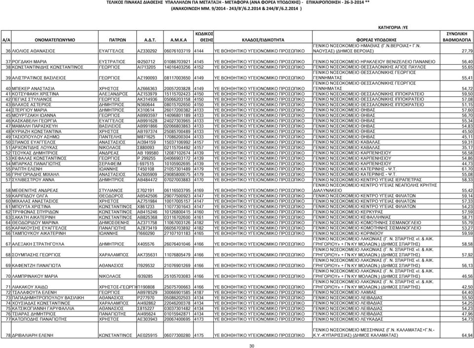 ΑΓΙΟΣ ΠΑΥΛΟΣ 55,65 39 ΑΛΙΣΤΡΑΤΙΝΟΣ ΒΑΣΙΛΕΙΟΣ ΓΕΩΡΓΙΟΣ ΑΖ190093 08117003650 4149 ΥΕ ΒΟΗΘΗΤΙΚΟ ΥΓΕΙΟΝΟΜΙΚΟ ΠΡΟΣΩΠΙΚΟ ΓΕΝΝΗΜΑΤΑΣ 55,41 40 ΜΠΕΚΕΡ ΑΝΑΣΤΑΣΙΑ ΧΡΗΣΤΟΣ ΑΖ666363 20057203828 4149 ΥΕ ΒΟΗΘΗΤΙΚΟ